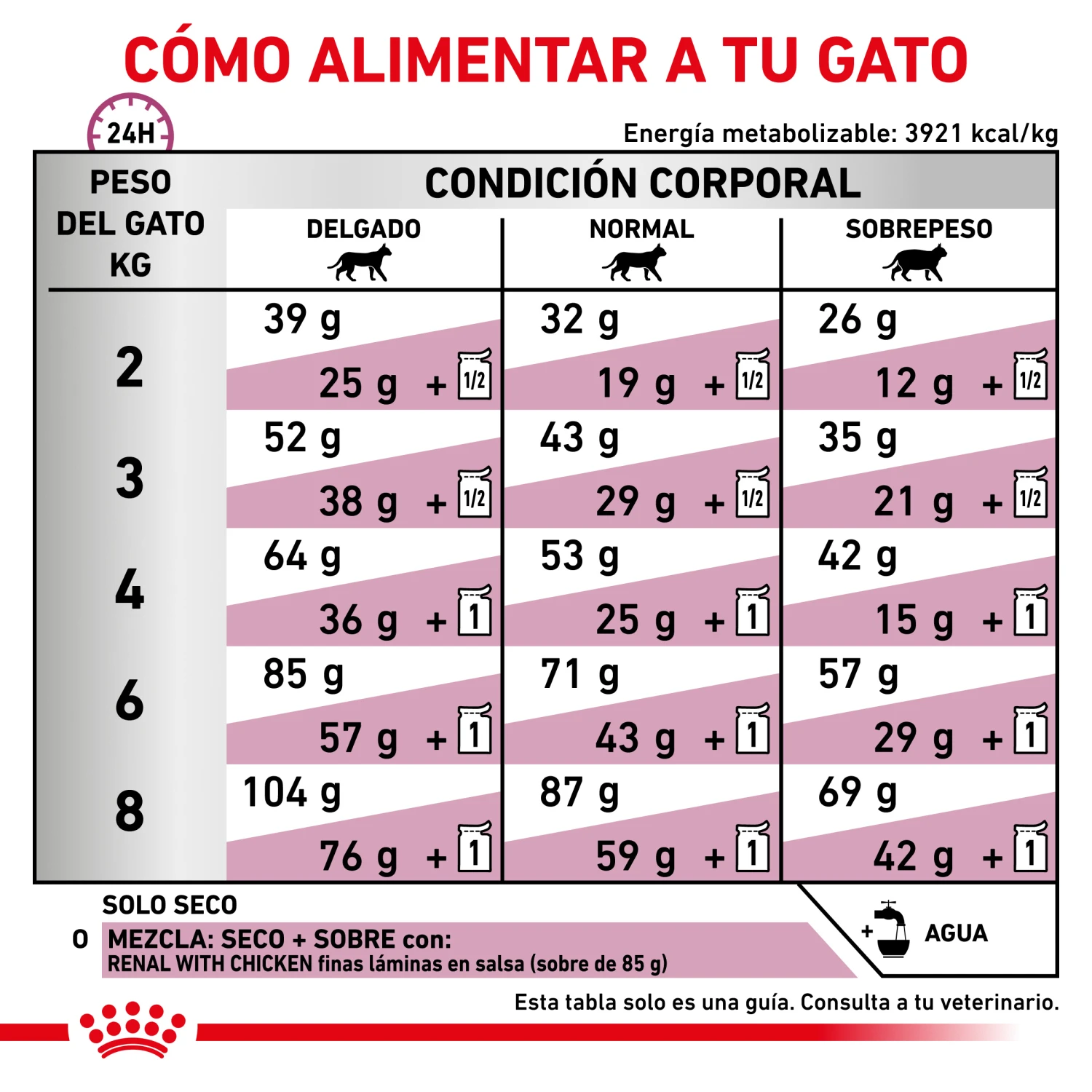 ROYAL CANIN VD Feline Renal 10 ROYAL CANIN VD Feline Renal - Imagen 10